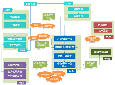 工業(yè)4.0智能工廠建設(shè)核心 APS高級計(jì)劃排程與信息技術(shù)咨詢服務(wù)